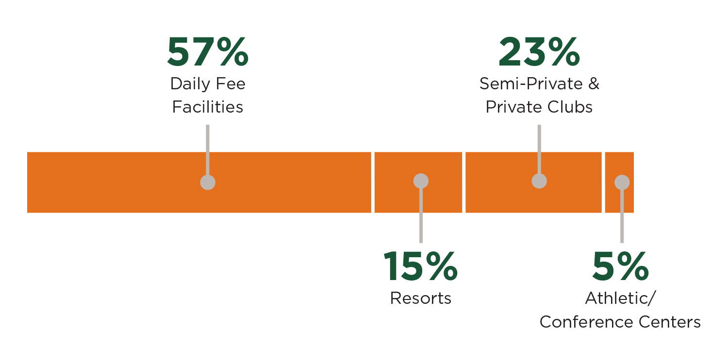 Property Types Graphic_2019 Chart depicting KemperSports property types