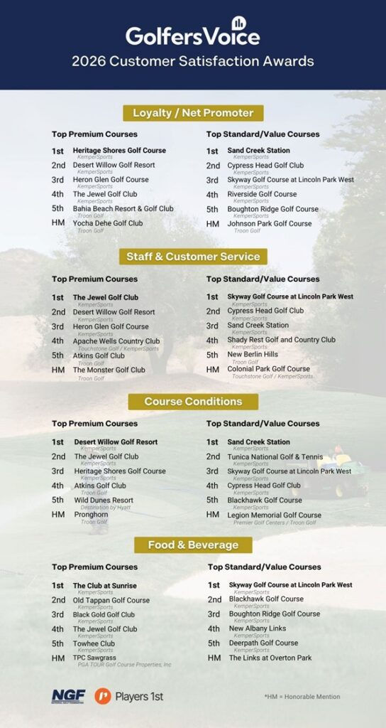2026 GolfersVoice Customer Satisfaction Awards